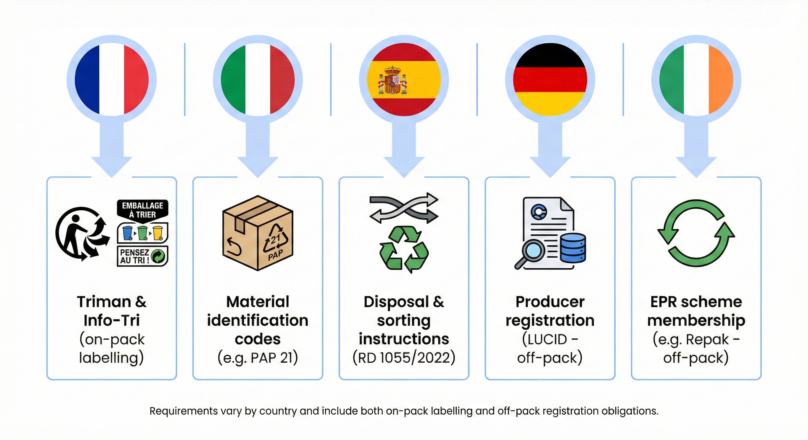 EU packaging requirements by country - France Triman, Spain disposal icons, Germany LUCID registration, Italy material codes, Ireland EPR
